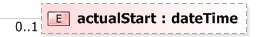 XSD Diagram of actualStart
