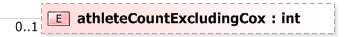 XSD Diagram of athleteCountExcludingCox