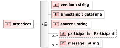 XSD Diagram of attendees