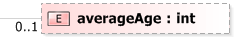 XSD Diagram of averageAge