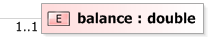 XSD Diagram of balance