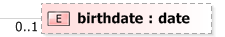XSD Diagram of birthdate