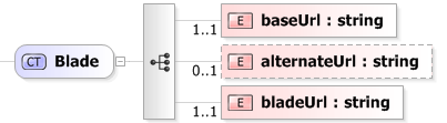 XSD Diagram of Blade