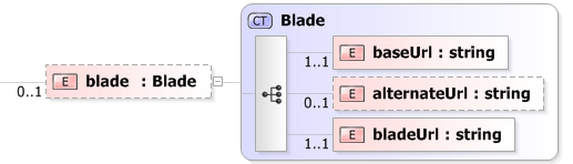 XSD Diagram of blade