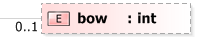 XSD Diagram of bow