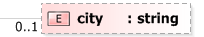 XSD Diagram of city