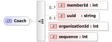 XSD Diagram of Coach