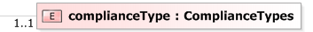 XSD Diagram of complianceType