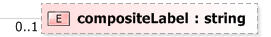 XSD Diagram of compositeLabel