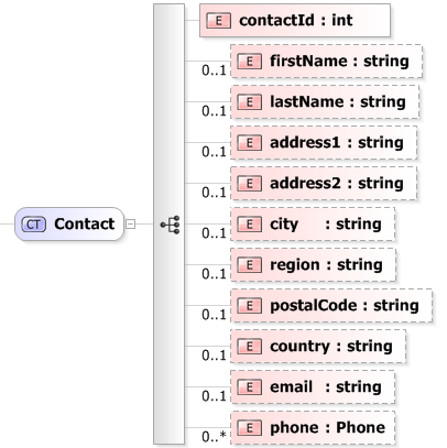 XSD Diagram of Contact
