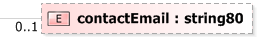 XSD Diagram of contactEmail