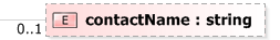 XSD Diagram of contactName
