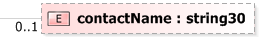XSD Diagram of contactName