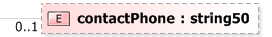 XSD Diagram of contactPhone