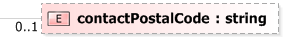 XSD Diagram of contactPostalCode