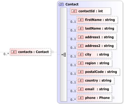 XSD Diagram of contacts