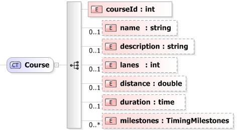 XSD Diagram of Course