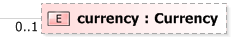 XSD Diagram of currency