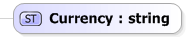 XSD Diagram of Currency