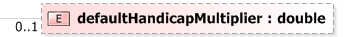 XSD Diagram of defaultHandicapMultiplier