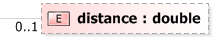 XSD Diagram of distance
