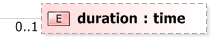 XSD Diagram of duration