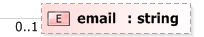 XSD Diagram of email