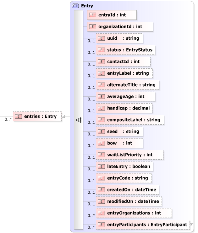 XSD Diagram of entries