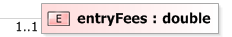 XSD Diagram of entryFees