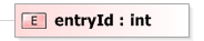 XSD Diagram of entryId