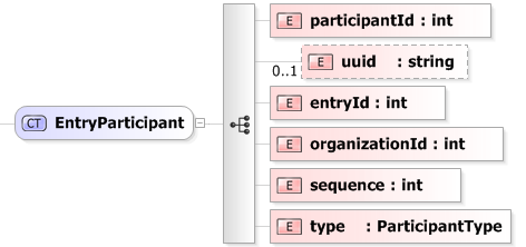 XSD Diagram of EntryParticipant