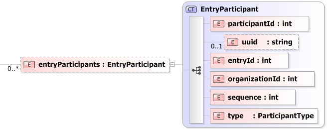 XSD Diagram of entryParticipants