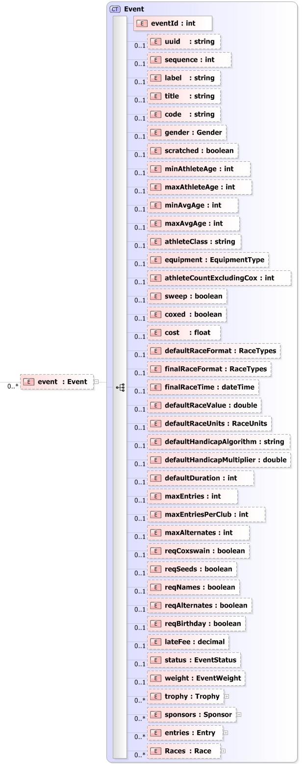 XSD Diagram of event