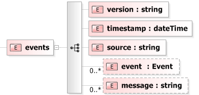 XSD Diagram of events
