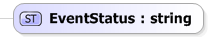 XSD Diagram of EventStatus