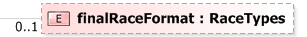 XSD Diagram of finalRaceFormat