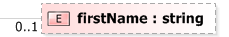 XSD Diagram of firstName