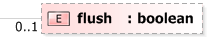 XSD Diagram of flush
