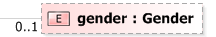 XSD Diagram of gender