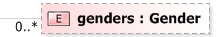 XSD Diagram of genders