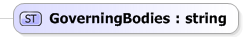 XSD Diagram of GoverningBodies