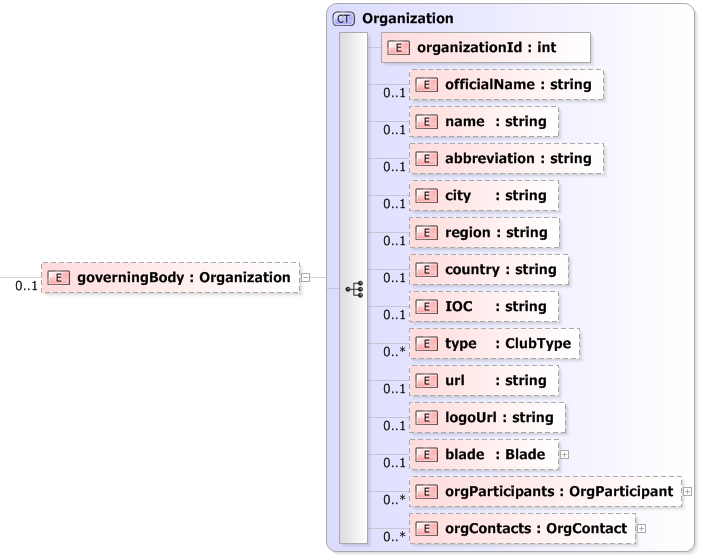 XSD Diagram of governingBody