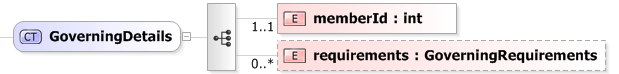 XSD Diagram of GoverningDetails