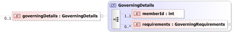 XSD Diagram of governingDetails