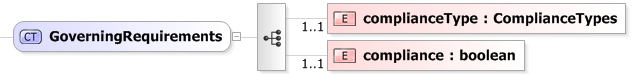 XSD Diagram of GoverningRequirements