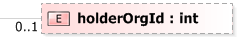 XSD Diagram of holderOrgId