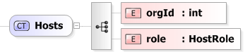 XSD Diagram of Hosts