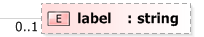 XSD Diagram of label