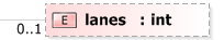 XSD Diagram of lanes