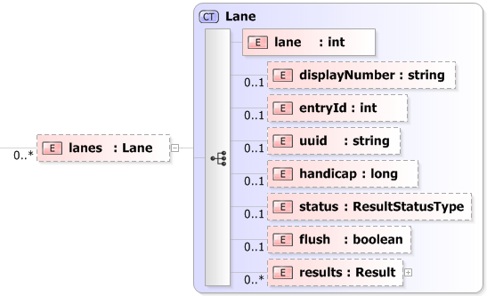 XSD Diagram of lanes